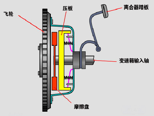 汽車離合器工作原理和異常問題 